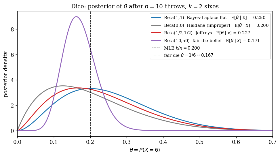 Dice posteriors at n=10, k=2 under four priors