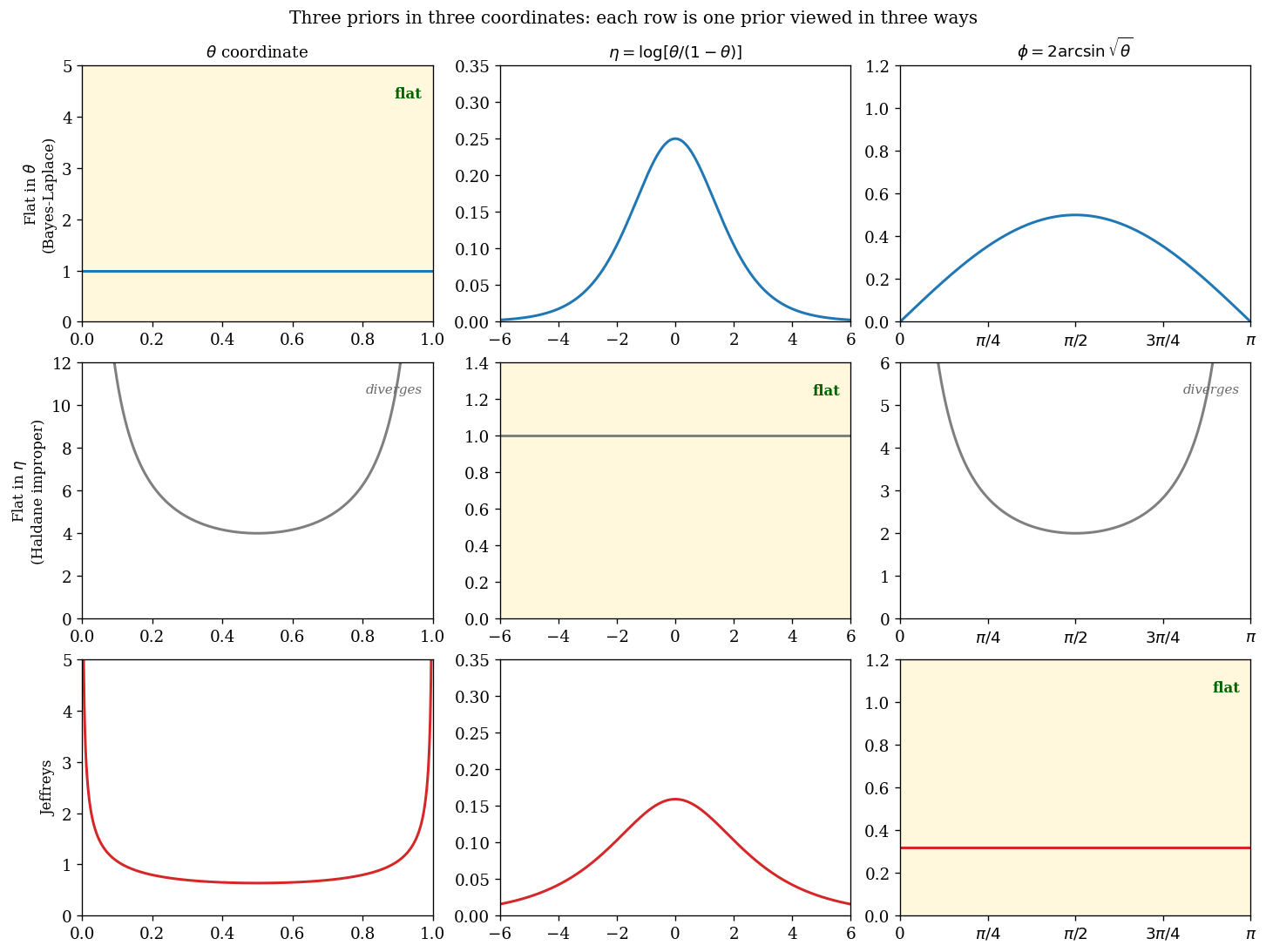 Three priors in three coordinates: each row is one prior viewed three ways