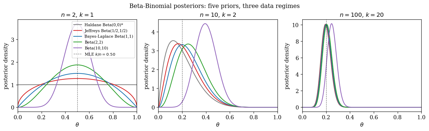 Five priors, three data regimes