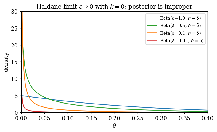 Haldane Beta(0,0) posterior under k=0 is improper