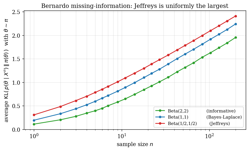 Bernardo missing-information: Jeffreys uniformly dominates