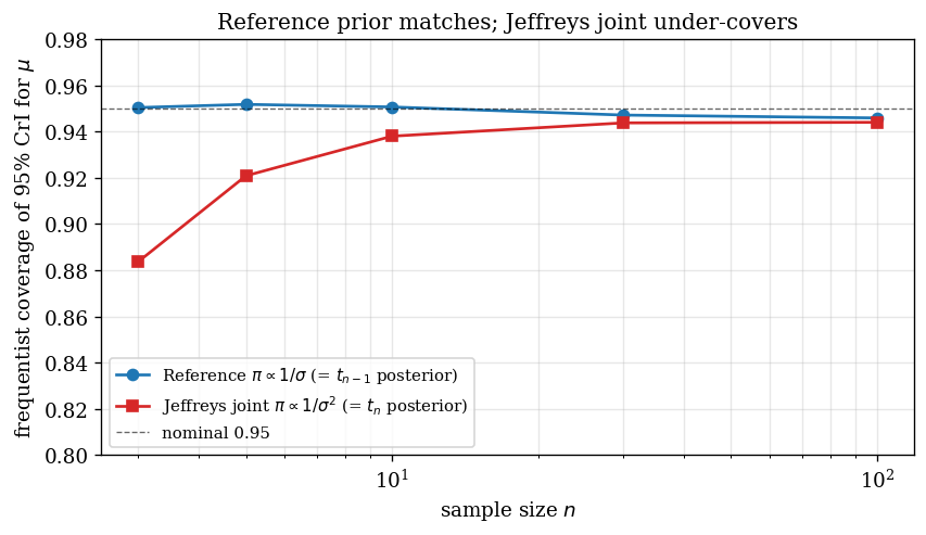 Reference matches; Jeffreys joint under-covers