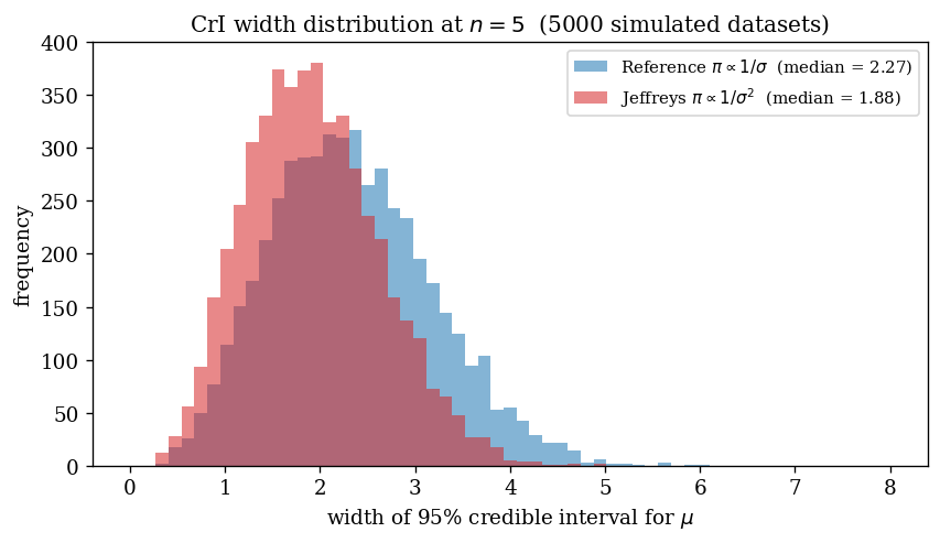 CrI width distributions