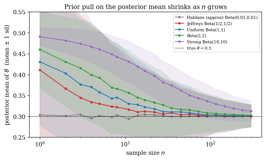 Posterior mean vs n